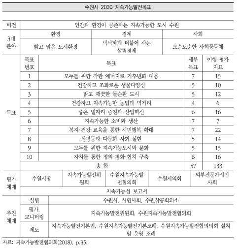 수원시 2030 지속가능발전목표