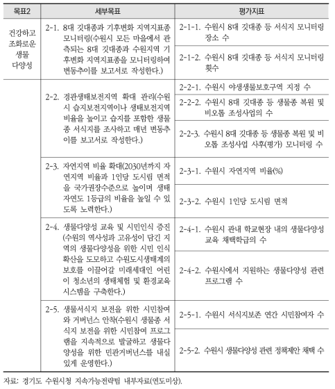 수원시 2030 지속가능발전목표 2