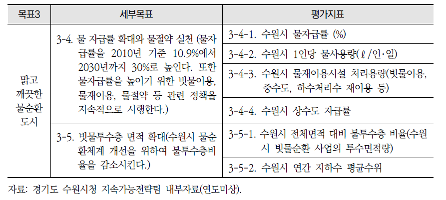 수원시 2030 지속가능발전목표 3(계속)