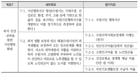 수원시 2030 지속가능발전목표 7