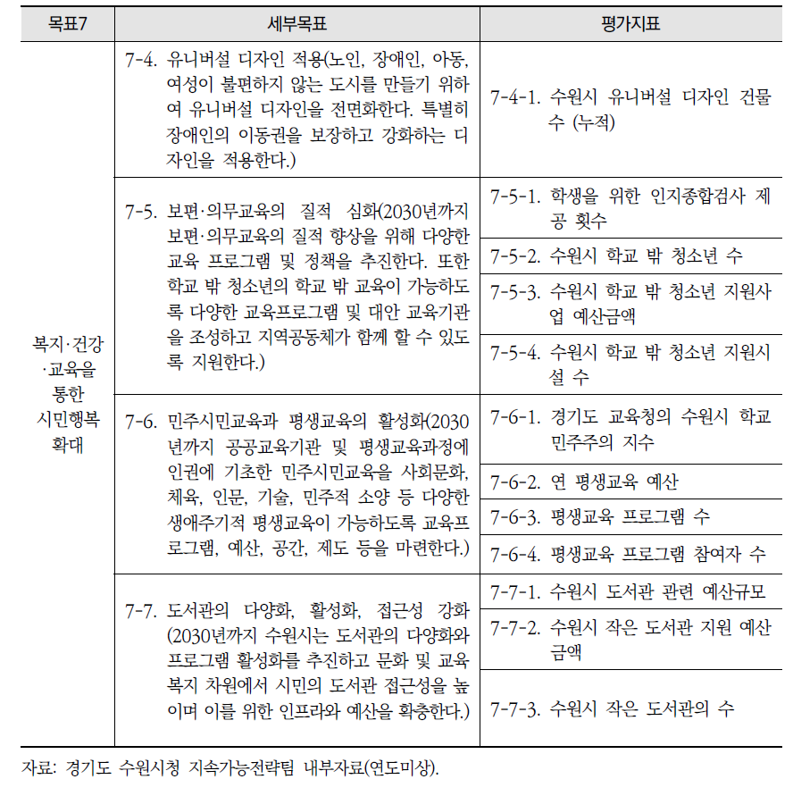 수원시 2030 지속가능발전목표 7(계속)