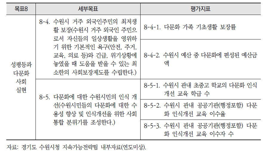 수원시 2030 지속가능발전목표 8(계속)