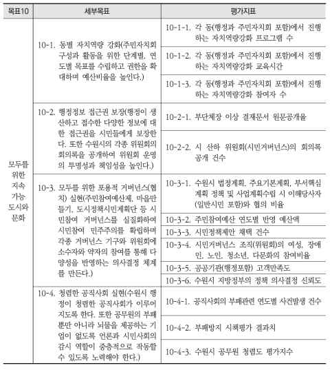 수원시 2030 지속가능발전목표 10