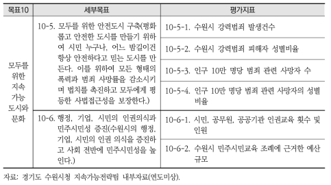 수원시 2030 지속가능발전목표 10