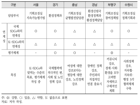 지방자치단체 SDGs 종합검토