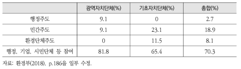 지방자치단체 SDGs 참여 주체