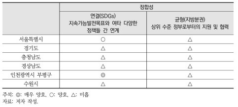 정합성으로 평가한 지방자치단체들의 지속가능발전목표