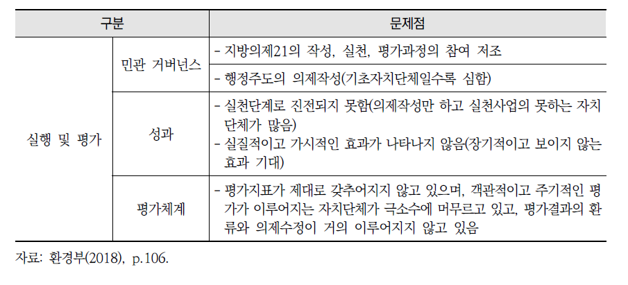 지방정부 SDGs 거버넌스 문제점(계속)