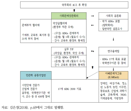 2018 K-SDGs 수립 추진