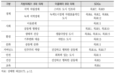 SDGs, 이클레이 8대과제, 지방의제21 8대과제 연계