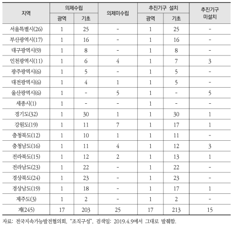 전국지속가능발전협의회 조직구성