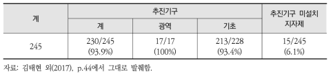 지방 지속가능발전 추진기구 구축 현황