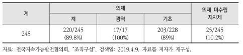 지방 지속가능발전 의제 수립 현황