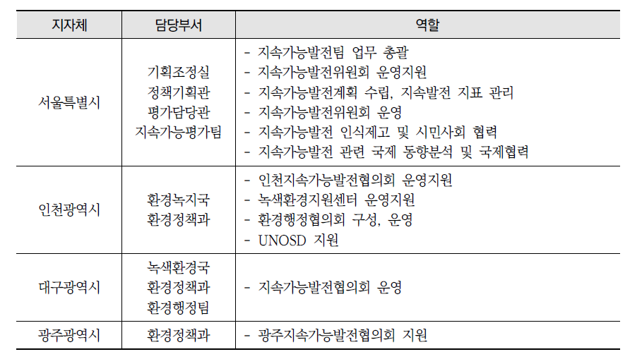 광역단위 지속가능발전 담당부서 및 역할