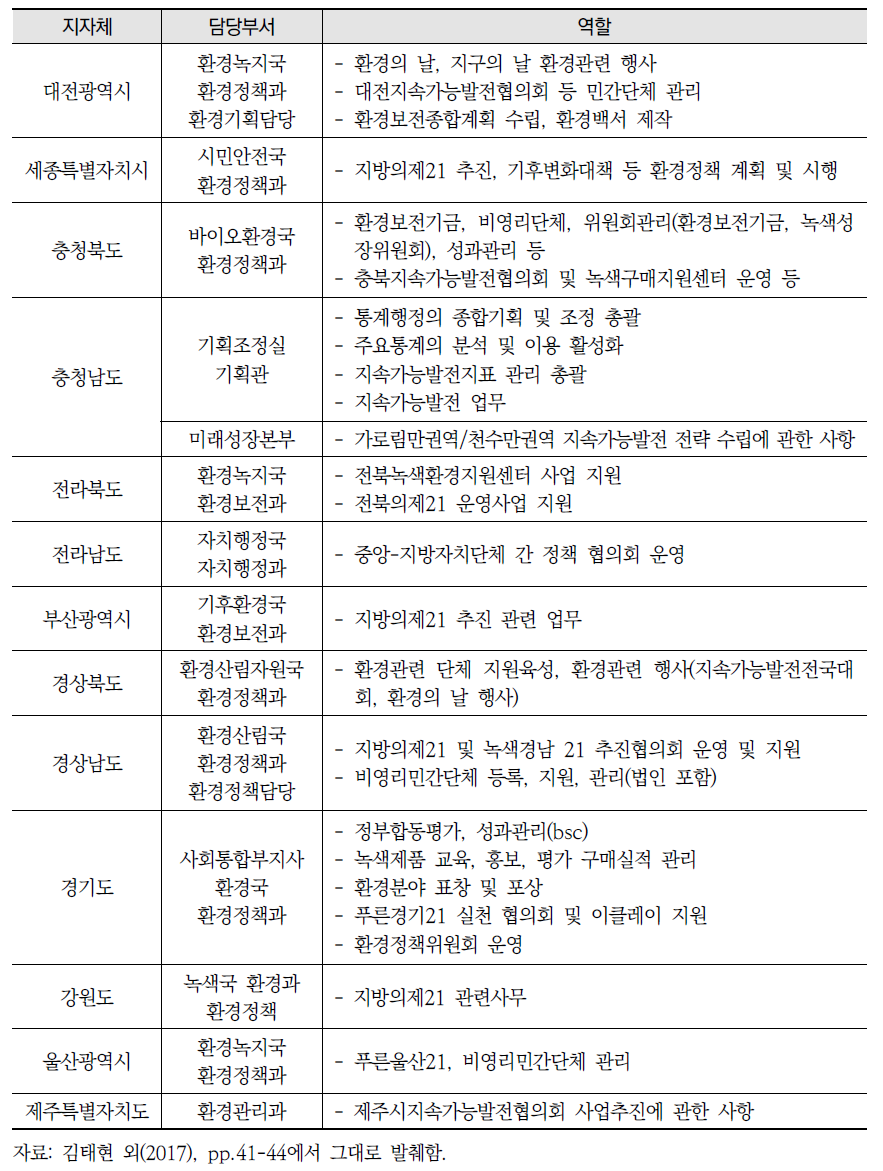 광역단위 지속가능발전 담당부서 및 역할(계속)