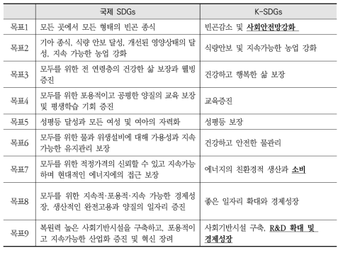 국제 SDGs와 K-SDGs 목표 간 비교