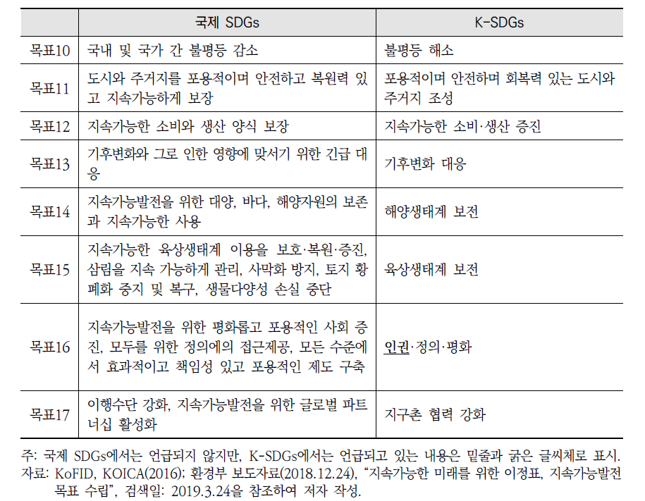 국제 SDGs와 K-SDGs 목표 간 비교(계속)