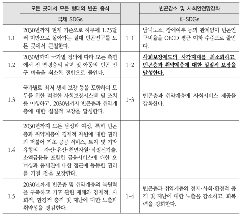 국제 SDGs와 K-SDGs 목표1 세부목표 간 비교