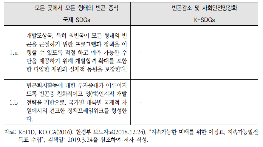 국제 SDGs와 K-SDGs 목표1 세부목표 간 비교(계속)