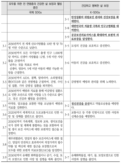 국제 SDGs와 K-SDGs 목표3 세부목표 간 비교