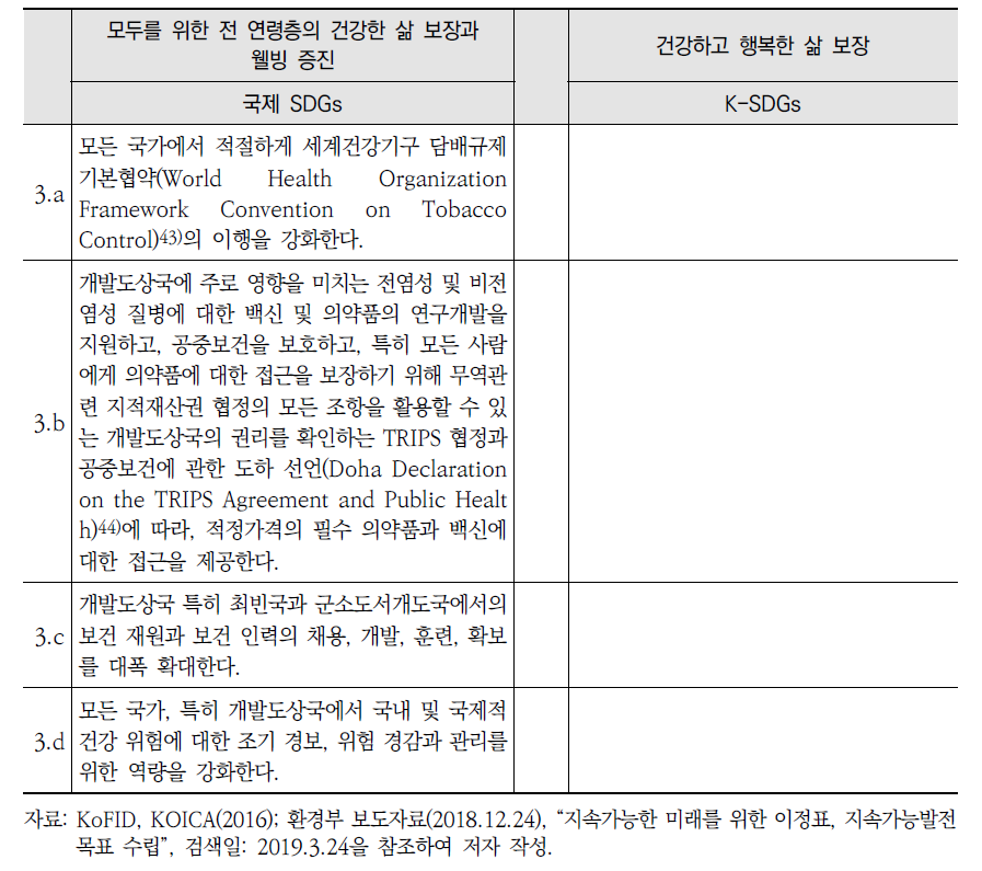 국제 SDGs와 K-SDGs 목표3 세부목표 간 비교(계속)