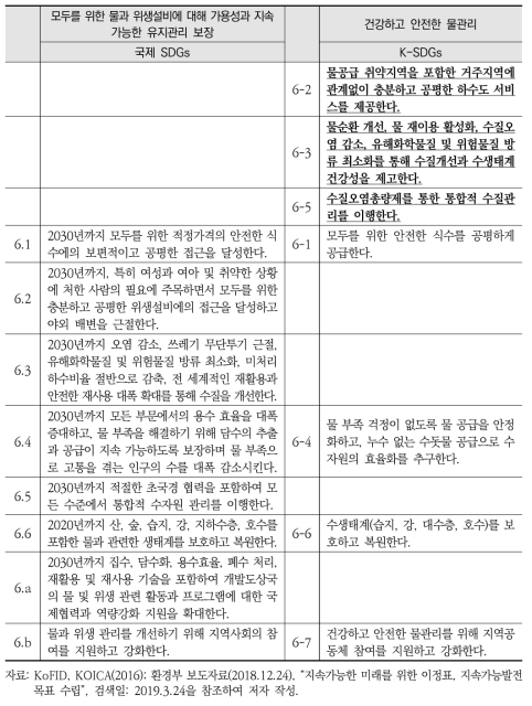 국제 SDGs와 K-SDGs 목표6 세부목표 간 비교