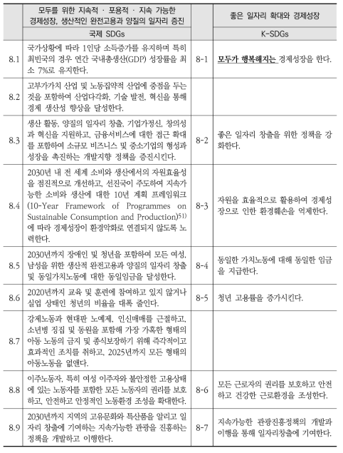 국제 SDGs와 K-SDGs 목표8 세부목표 간 비교