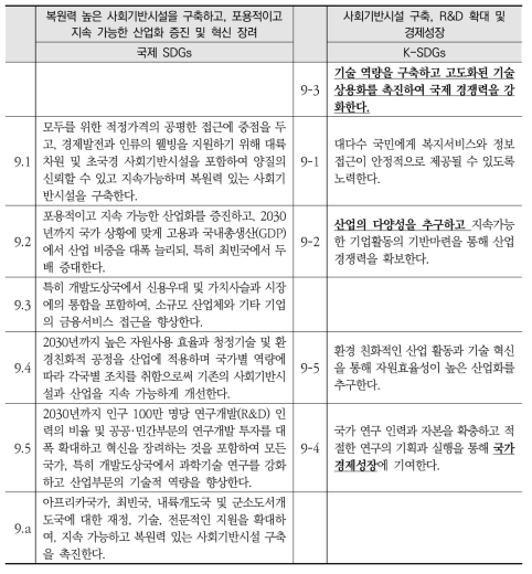 국제 SDGs와 K-SDGs 목표9 세부목표 간 비교