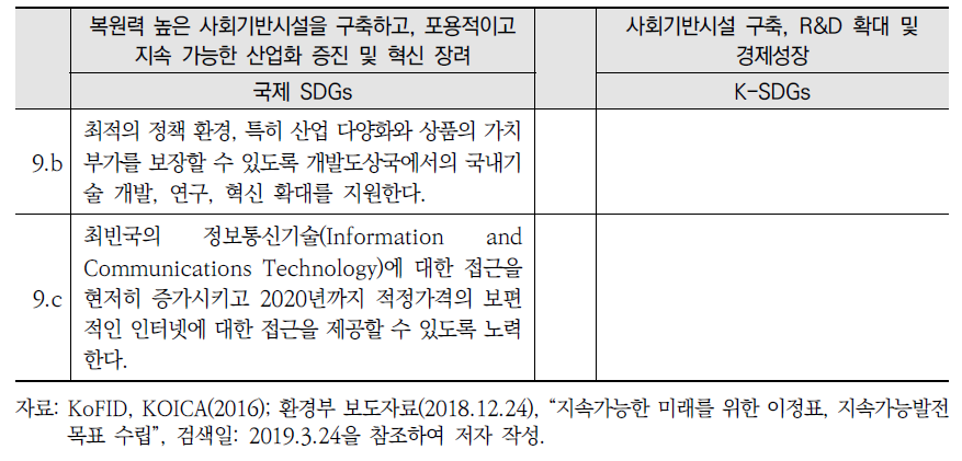 국제 SDGs와 K-SDGs 목표9 세부목표 간 비교(계속)