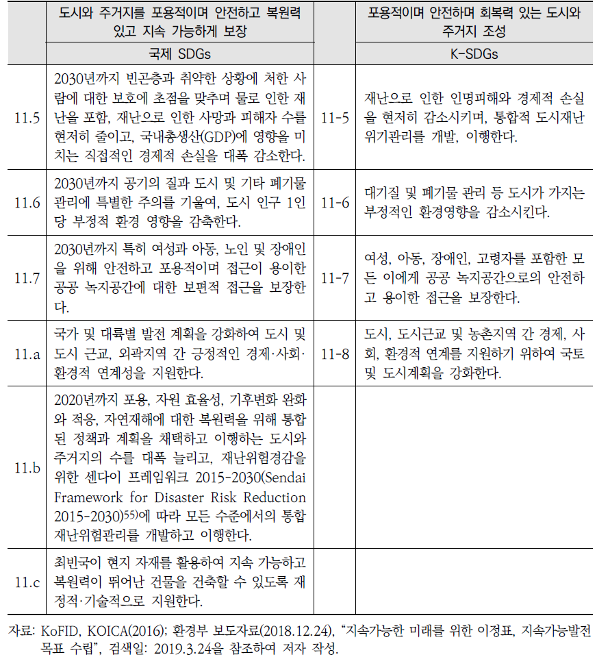 국제 SDGs와 K-SDGs 목표11 세부목표 간 비교(계속)