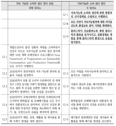 국제 SDGs와 K-SDGs 목표12 세부목표 간 비교