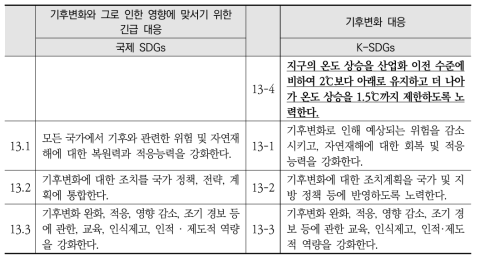 국제 SDGs와 K-SDGs 목표13 세부목표 간 비교