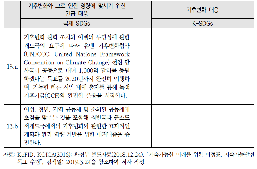 국제 SDGs와 K-SDGs 목표13 세부목표 간 비교(계속)