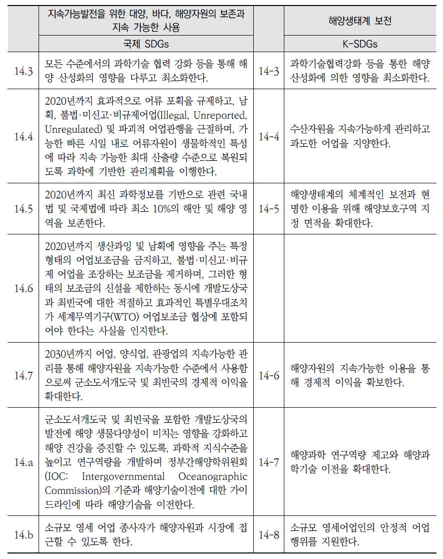 국제 SDGs와 K-SDGs 목표14 세부목표 간 비교(계속)