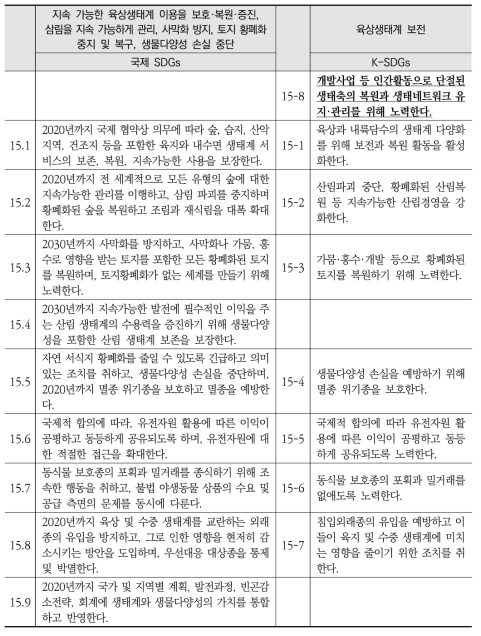 국제 SDGs와 K-SDGs 목표15 세부목표 간 비교