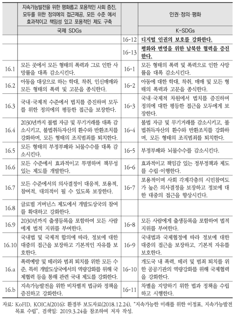 국제 SDGs와 K-SDGs 목표16 세부목표 간 비교