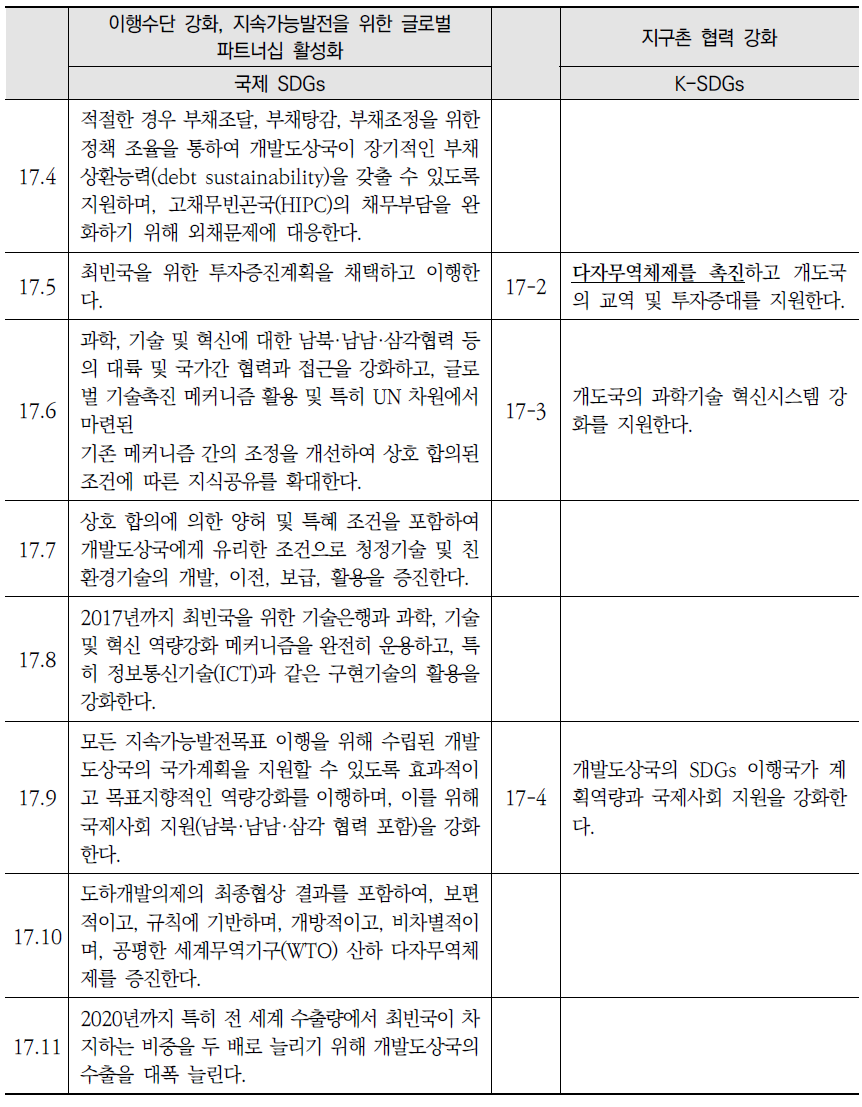 국제 SDGs와 K-SDGs 목표17 세부목표 간 비교(계속)