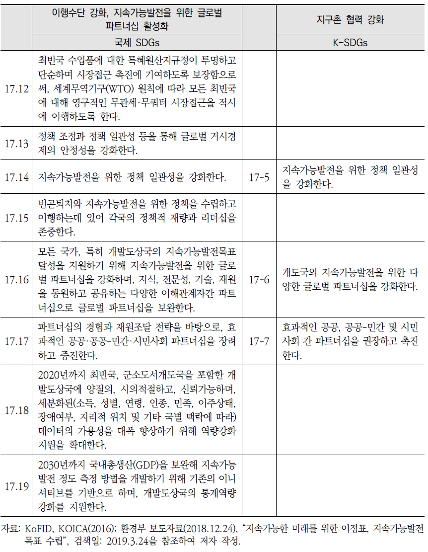 국제 SDGs와 K-SDGs 목표17 세부목표 간 비교(계속)