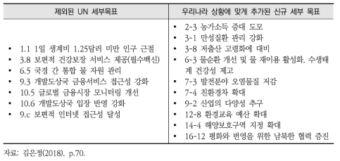 주요 신규 및 삭제 세부목표