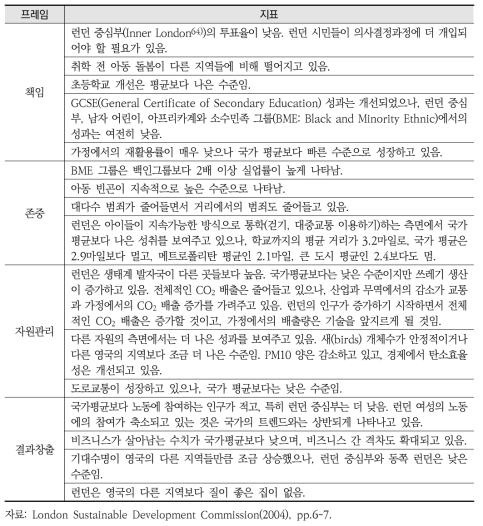 2004 런던 QOL 리포트 프레임 및 지표