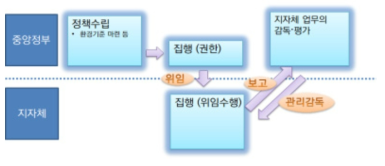 (기존)중앙집권 체제의 중앙-지방간 역할배분 구조