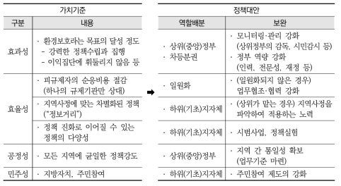 환경분권 관련 기존 논의의 구조 mapping