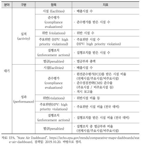 미국 State Dashboard의 주정부 집행성과 지표 (대기 부문)