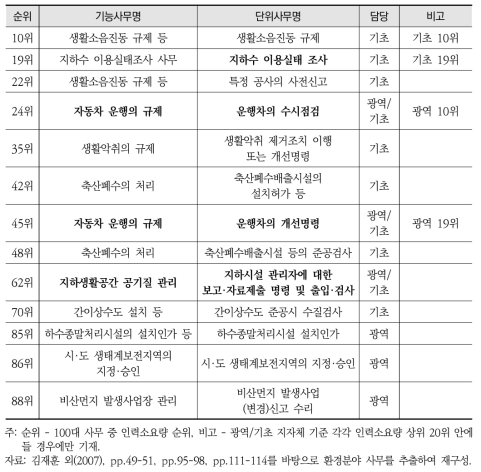 김재훈 외(2007)에 따른 100대 이양사무 중 환경 분야 사무