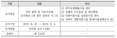 지자체 환경행정 담당자 설문조사 개요