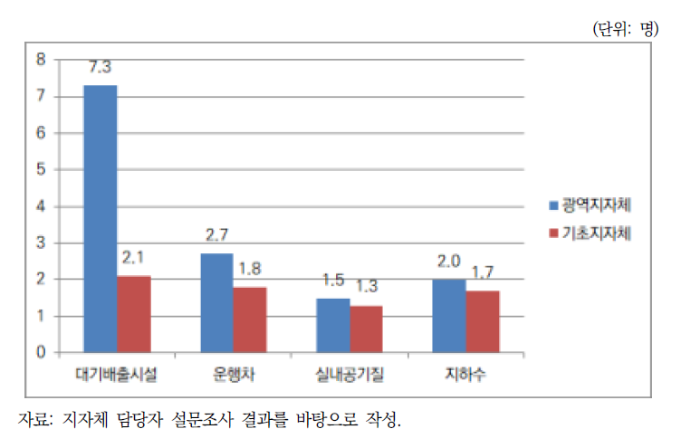 지자체 환경사무 담당인력