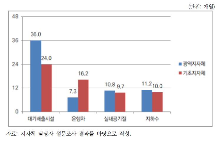 지자체 환경사무 담당자 평균 업무경력