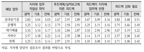 업무성과 모니터링 만족도 등(5점 척도)