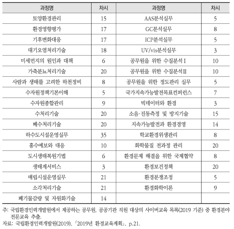 국립환경인력개발원 사이버교육 제공 현황