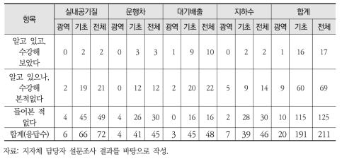 담당업무 교육 프로그램 인지 및 수강 여부